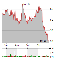 AB INBEV SA/NV ADR Aktie Chart 1 Jahr