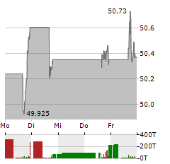 AB INBEV SA/NV ADR Aktie 5-Tage-Chart