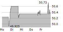 ANHEUSER-BUSCH INBEV SA/NV ADR 5-Tage-Chart