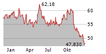 ANHEUSER-BUSCH INBEV SA/NV Chart 1 Jahr