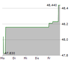 ANHEUSER-BUSCH INBEV SA/NV Chart 1 Jahr