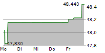 ANHEUSER-BUSCH INBEV SA/NV 5-Tage-Chart