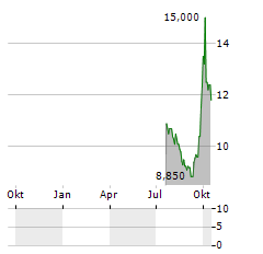 ANHUI CONCH CEMENT CO LTD ADR Aktie Chart 1 Jahr