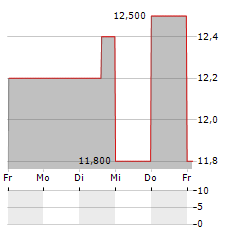 ANHUI CONCH CEMENT CO LTD ADR Aktie 5-Tage-Chart