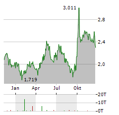 ANHUI CONCH CEMENT Aktie Chart 1 Jahr