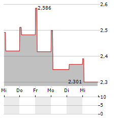 ANHUI CONCH CEMENT Aktie 5-Tage-Chart