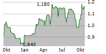 ANHUI EXPRESSWAY CO LTD Chart 1 Jahr