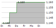 ANHUI EXPRESSWAY CO LTD 5-Tage-Chart