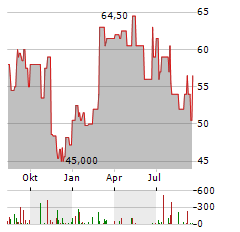 ANI PHARMACEUTICALS Aktie Chart 1 Jahr