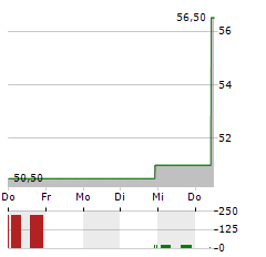 ANI PHARMACEUTICALS Aktie 5-Tage-Chart