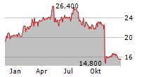 ANIKA THERAPEUTICS INC Chart 1 Jahr