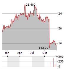 ANIKA THERAPEUTICS Aktie Chart 1 Jahr