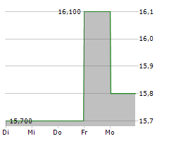 ANIKA THERAPEUTICS INC Chart 1 Jahr