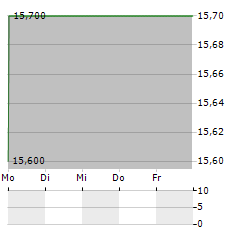 ANIKA THERAPEUTICS Aktie 5-Tage-Chart