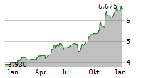 ANIMA HOLDING SPA Chart 1 Jahr