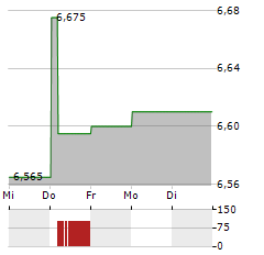 ANIMA Aktie 5-Tage-Chart