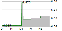 ANIMA HOLDING SPA 5-Tage-Chart