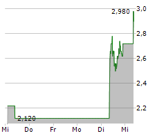 ANIXA BIOSCIENCES INC Chart 1 Jahr