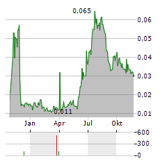 ANNEXIN PHARMACEUTICALS Aktie Chart 1 Jahr