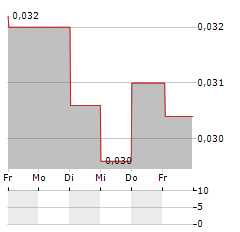 ANNEXIN PHARMACEUTICALS Aktie 5-Tage-Chart