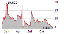 ANNOVIS BIO INC Chart 1 Jahr