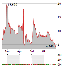 ANNOVIS BIO Aktie Chart 1 Jahr