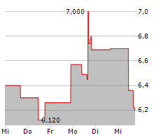 ANNOVIS BIO INC Chart 1 Jahr