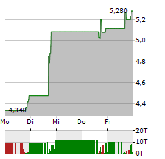 ANNOVIS BIO Aktie 5-Tage-Chart