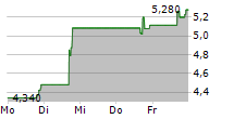 ANNOVIS BIO INC 5-Tage-Chart