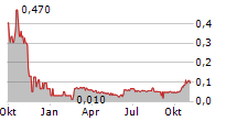 ANONYMOUS INTELLIGENCE COMPANY INC Chart 1 Jahr