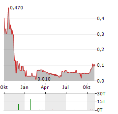 ANONYMOUS INTELLIGENCE COMPANY Aktie Chart 1 Jahr