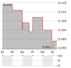 ANONYMOUS INTELLIGENCE COMPANY Aktie 5-Tage-Chart