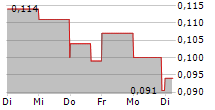 ANONYMOUS INTELLIGENCE COMPANY INC 5-Tage-Chart