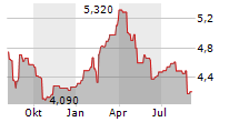 ANORA GROUP OYJ Chart 1 Jahr