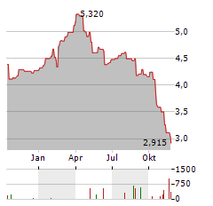 ANORA GROUP Aktie Chart 1 Jahr