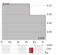 ANORA GROUP Aktie 5-Tage-Chart