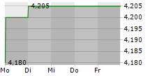 ANORA GROUP OYJ 5-Tage-Chart