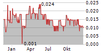 ANORTECH INC Chart 1 Jahr