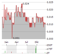 ANORTECH Aktie Chart 1 Jahr