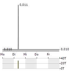 ANORTECH Aktie 5-Tage-Chart