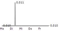 ANORTECH INC 5-Tage-Chart