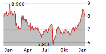 ANRITSU CORPORATION Chart 1 Jahr