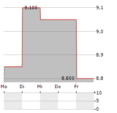 ANRITSU Aktie 5-Tage-Chart