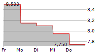 ANRITSU CORPORATION 5-Tage-Chart