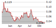 ANSON RESOURCES LIMITED Chart 1 Jahr