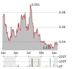 ANSON RESOURCES Aktie Chart 1 Jahr