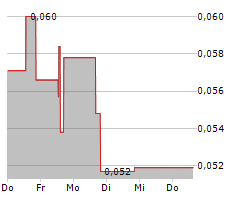 ANSON RESOURCES LIMITED Chart 1 Jahr