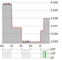 ANSON RESOURCES Aktie 5-Tage-Chart