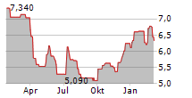 ANSWEAR.COM SA Chart 1 Jahr