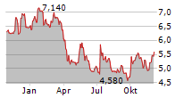 ANSWEAR.COM SA Chart 1 Jahr